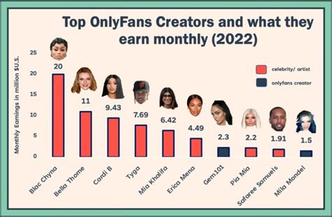 best onlyfans creators 2022|10 Highest Paid OnlyFans Creators: Who’s Making。